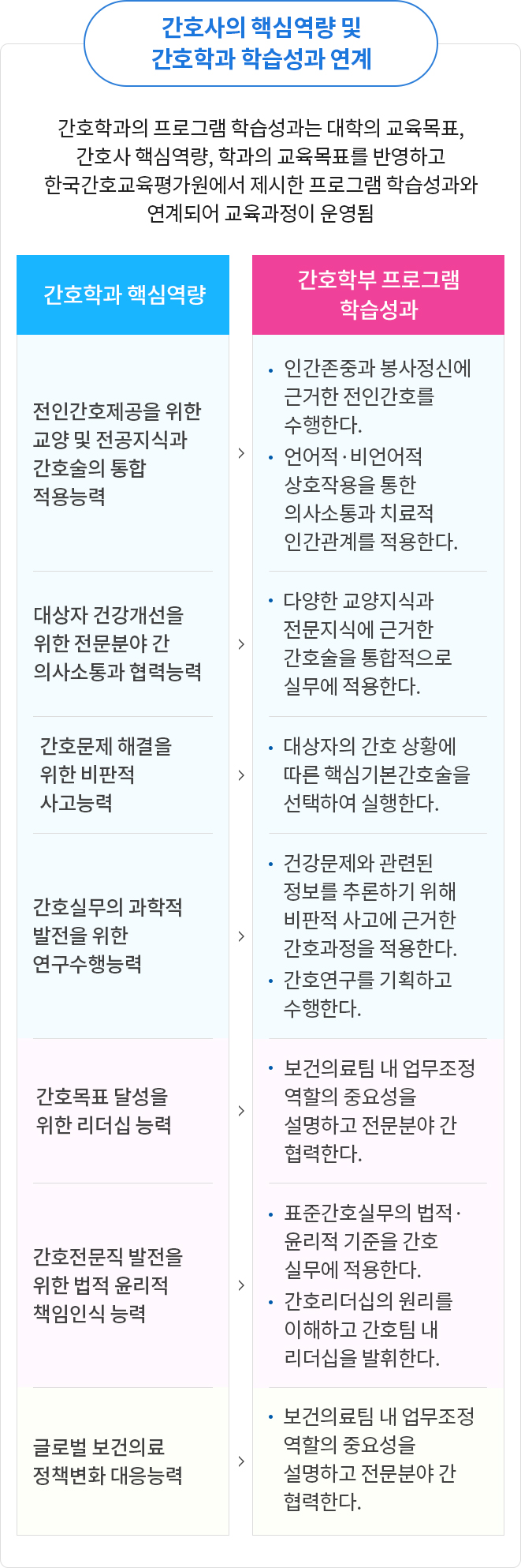 간호사의 핵심역량 및 간호학부 학습성과 연계표