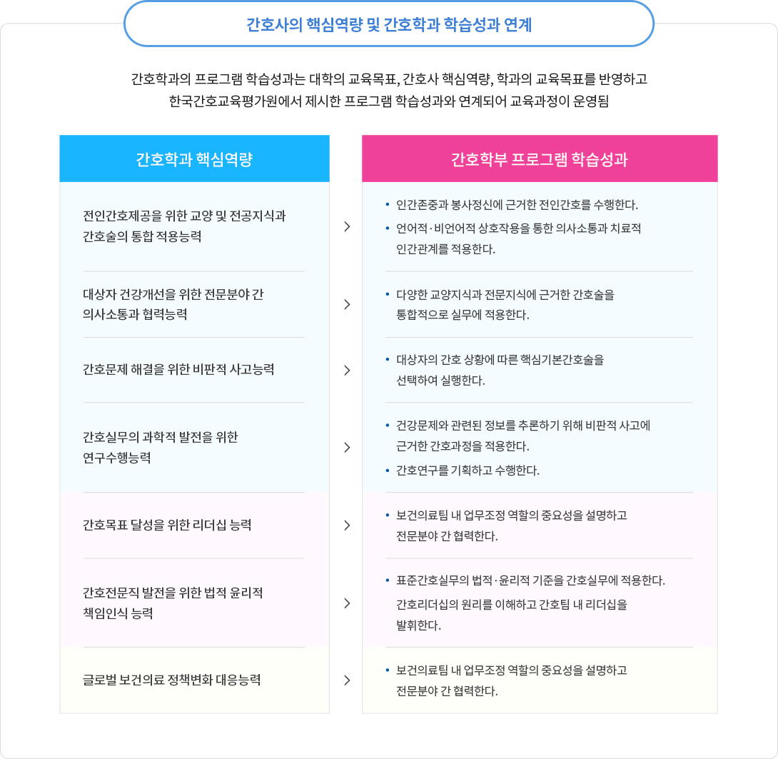 간호사의 핵심역량 및 간호학부 학습성과 연계표